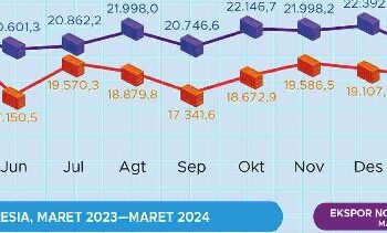 BI Catat Neraca Pembayaran Surplus US$ 5,9 Miliar pada Triwulan III 2024, Apa Saja Penopangnya?